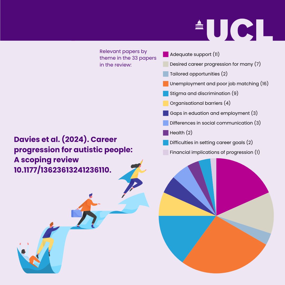 CRAE (@crae_ioe) on Twitter photo Career progression for autistic people: A scoping review from the DARE team of <a href="/jaderdavies/">Jade Davies (she/her)</a> <a href="/MelRomualdez/">Dr Anna Melissa Romualdez</a> <a href="/liz_pellicano/">Liz Pellicano</a> and <a href="/annaremington/">Anna Remington</a> was published in Autism.
doi.org/10.1177/136236…
1/4 Career progression for autistic people: A scoping review from the DARE team of <a href="/jaderdavies/">Jade Davies (she/her)</a> <a href="/MelRomualdez/">Dr Anna Melissa Romualdez</a> <a href="/liz_pellicano/">Liz Pellicano</a> and <a href="/annaremington/">Anna Remington</a> was published in Autism.
doi.org/10.1177/136236…
1/4