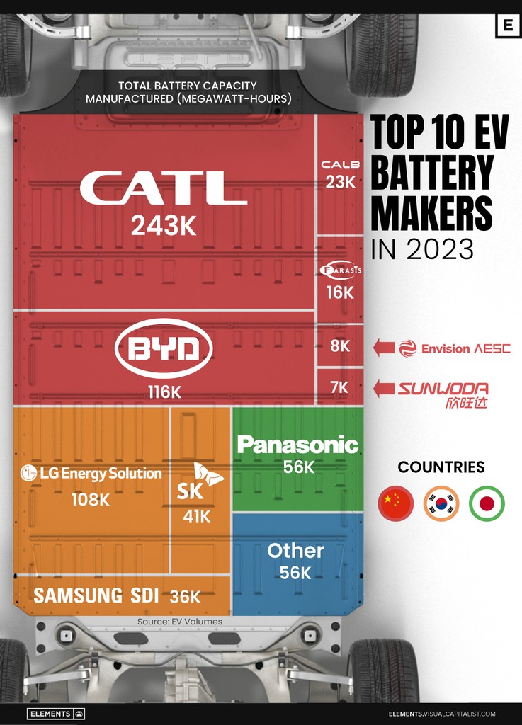 Ranked: The Top 10 EV Battery Manufacturers in 2023 🚘️ From @VCElements—bridging the gap between global trends shaping our future, and the raw materials powering them ⚡️ elements.visualcapitalist.com/ranked-the-top…