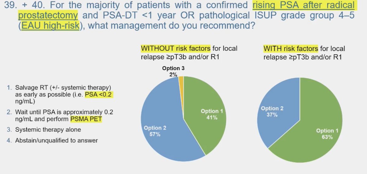 GGrisay's tweet image. ❓ Patients with rising PSA post-RP &amp; PSAdt &lt;1 y OR ISUP 4-5 and ≥1 risk factor :
➤ 37% panelists would WAIT for PSMA-PET
➤ What happened to salvage RT to prostate bed ? 🤔
@APCCC_Lugano @APCCC24 @OncoAlert