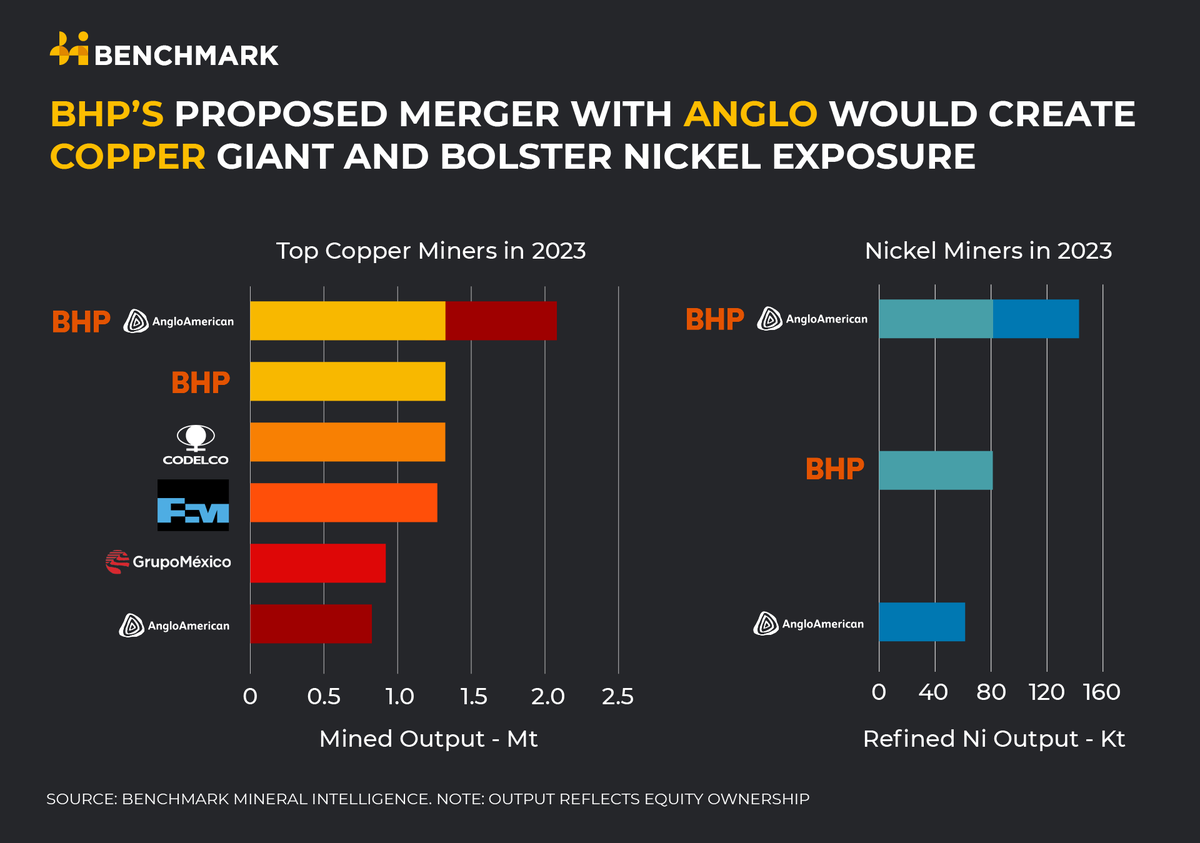 🚨 BHP proposes £31 billion takeover of Anglo American
 
⛏️ If realised, the deal would turbocharge BHP's copper portfolio and create a copper giant which accounts for 10% of global mined output - Benchmark data
 
💡 Benchmark's #copper team will provide further analysis of the
