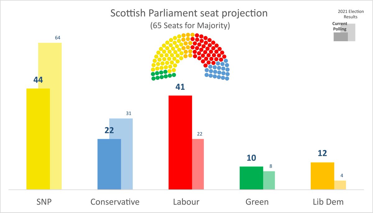 🏴󠁧󠁢󠁳󠁣󠁴󠁿📊 Just very quickly put this together, but if there is an early election in Scotland here's roughly what might happen accoring to the polls

SNP: 44 (-20)
Labour: 41 (+19)
Conservative: 22 (-9)
Lib Dem: 12 (+8)
Green: 10 (+2)

(Changes with 2021 Election)