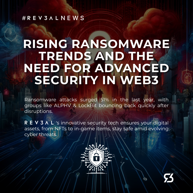 Rev3alTech's tweet photo. Ransomware attacks are on the rise, up 51% last year! Stay ahead of threats like ALPHV & LockBit with Rev3al's advanced security tech. Protect your digital assets, from NFTs to avatars, against sophisticated cyber threats. #Web3Security #Rev3alProtection #Rev3al https://t.co/urnyJicYIU