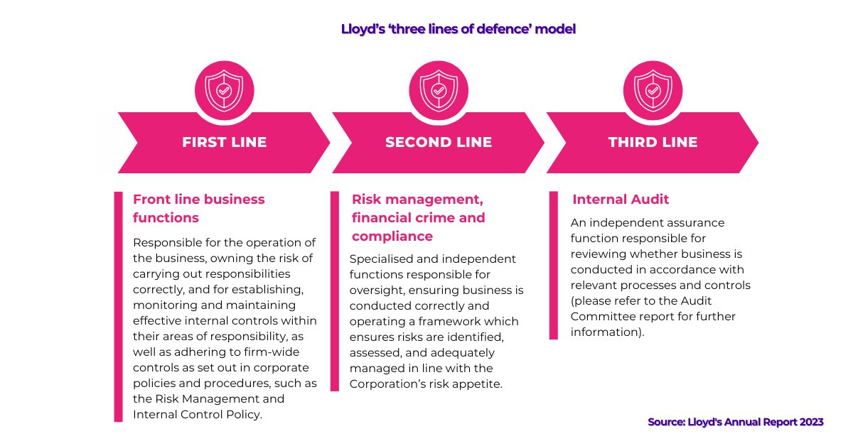 🔒 Lloyd’s 2023 results spotlight internal controls' vital role in safeguarding objectives and ensuring compliance. Operations teams, first line of defence, bolster resilience through effective control measures. Learn more about enhanced accountability at dqpro.com.