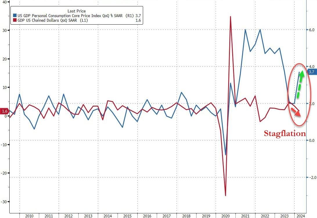KobeissiLetter's tweet image. For those who do not understand what just happened:

First, Q1 2024 GDP growth slowed to just 1.6% which is less than HALF of the 3.4% Q4 2023 number.

This reading is roughly 50% BELOW Goldman Sach's expectations.

But it gets even worse.

At the same time, the US Core PCE Price…