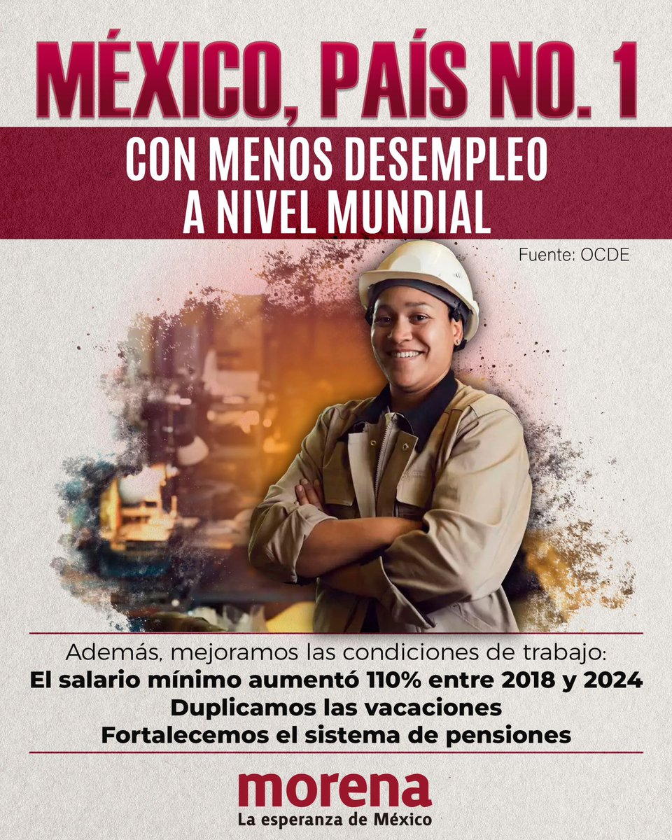 PartidoMorenaMx's tweet photo. México ya es el país con menos desempleo en todo el mundo.

Además, el salario mínimo aumentó 110% y se duplicaron las vacaciones.

¡Por el bien de todos, primero las y los trabajadores! https://t.co/2HrKODI5wK