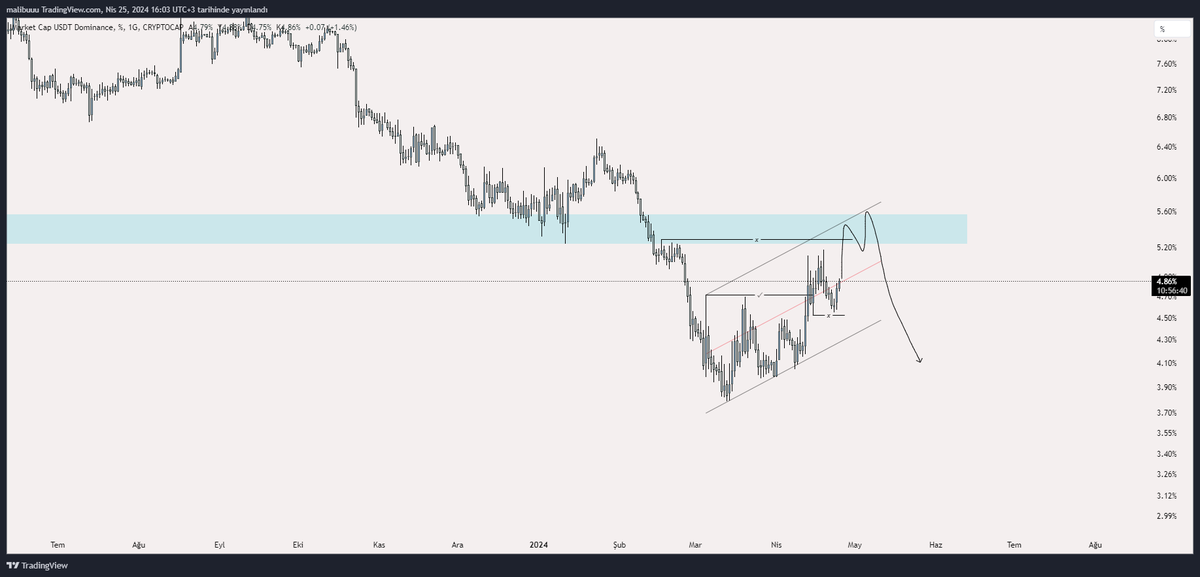 $usdt.d Az kaldı az daha sabredin Kurtaracağım sizi bu zulümden #Bitcoin için bu grafiği takip edeceğpim