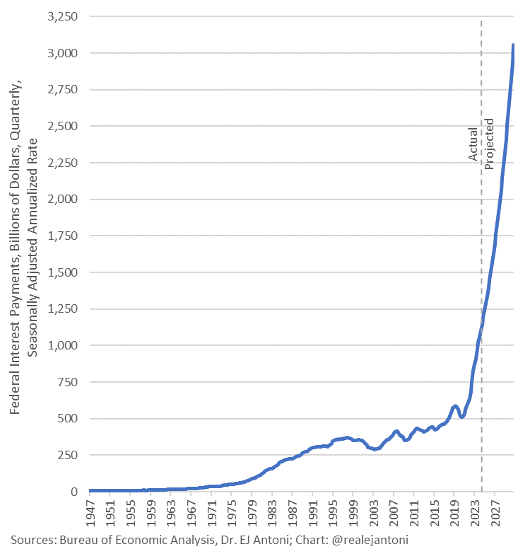 Today's GDP report shows interest on the debt continuing to skyrocket and will exceed an annualized rate of $3 trillion by the end of 2030; for those who doubt the trajectory seen here, note that the last two quarters were w/in 1% of my estimates - this is horrific: