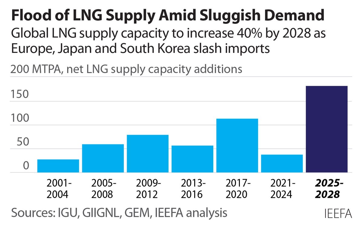 Lackluster demand growth combined with a massive wave of new export capacity is poised to send global #LNG markets into oversupply within two years. Learn more in our Global LNG Outlook 2024-2028 report 👇 hubs.ly/Q02t_0bw0