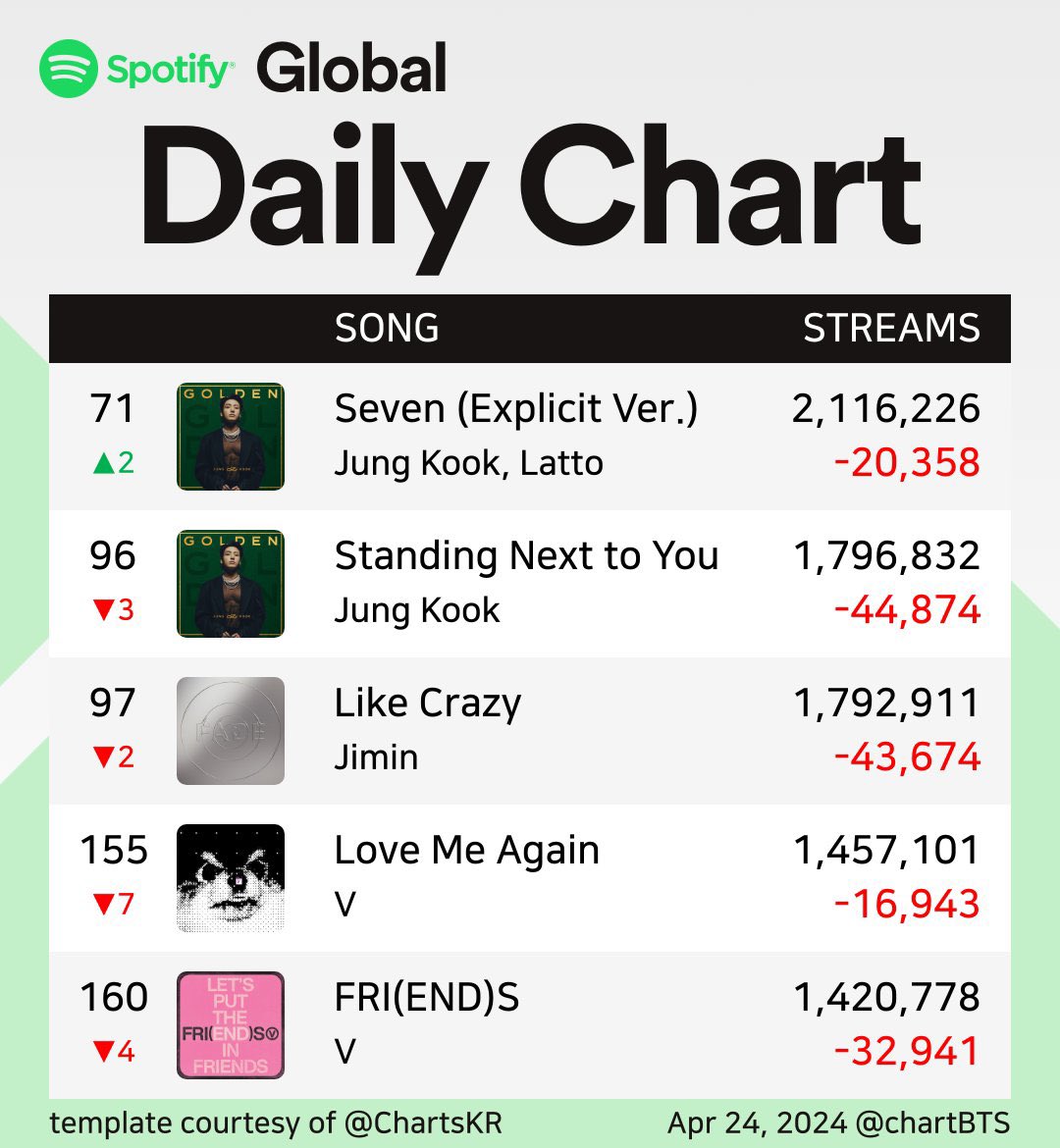 all songs decreased this is getting worse day by day and 3D is still out of the chart pls focus on streaming run your playlist and stream properly don't forget about neuron 🚨🚨🚨🚨