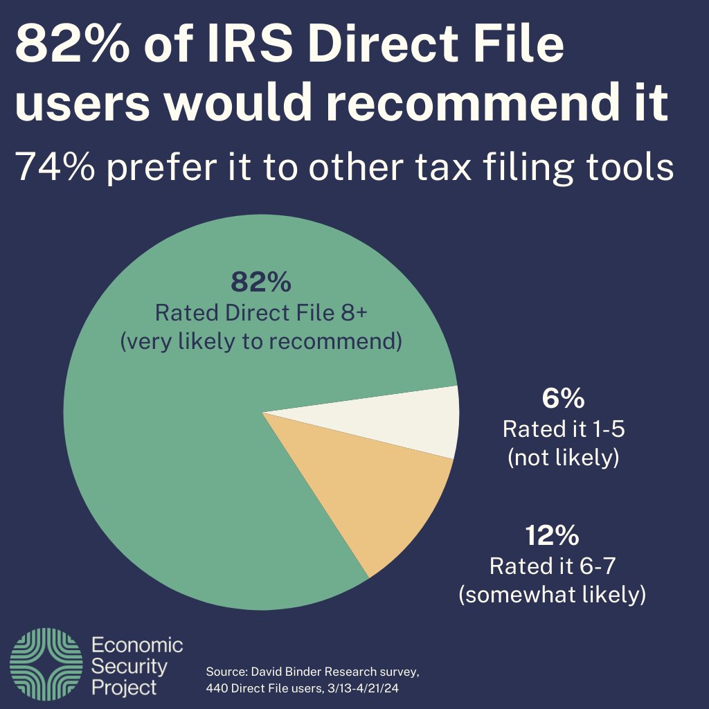 The results are in! #DirectFile saved taxpayers time and $ this tax season, with users reporting overwhelming satisfaction with the tool. Check out what users are saying in our new survey ⬇️
