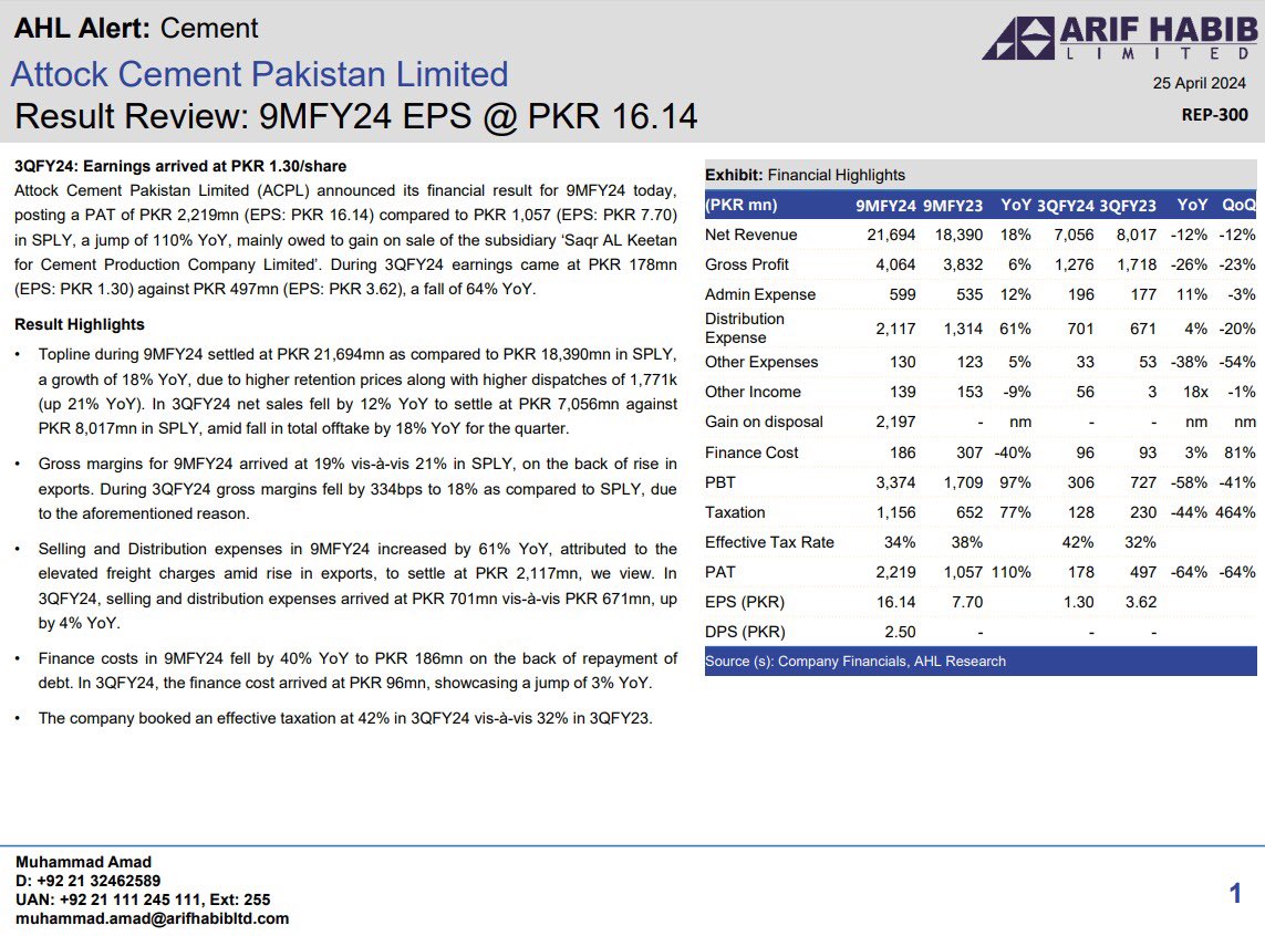 AHL Alert: 25-Apr-2024

Attock Cement Pakistan Limited (ACPL) announced its financial result for 9MFY24 today, posting a PAT of PKR 2,219mn (EPS: PKR 16.14) compared to PKR 1,057 (EPS: PKR 7.70) in SPLY, a jump of 110% YoY, mainly owed to gain on sale of the subsidiary ‘Saqr AL…