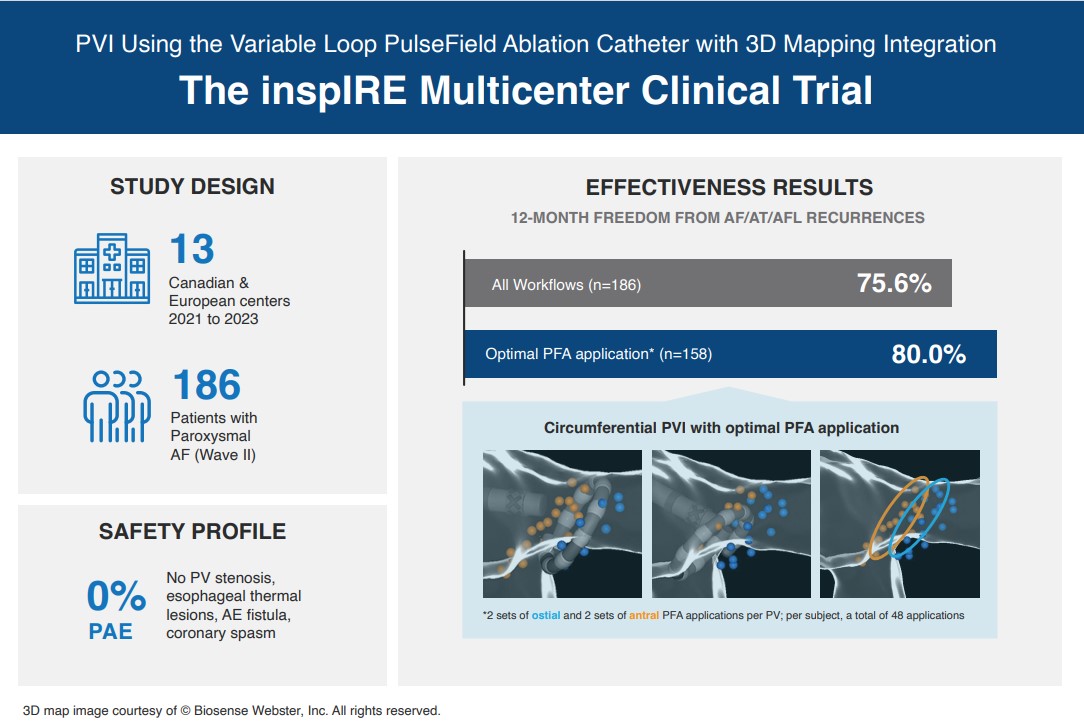 Final results of the #inspIRE study confirm 12M safety and effectiveness of novel #PFA system for treating paroxysmal AF. @TomDePotter @VivekReddyMD #EPeeps doi.org/10.1161/CIRCEP…