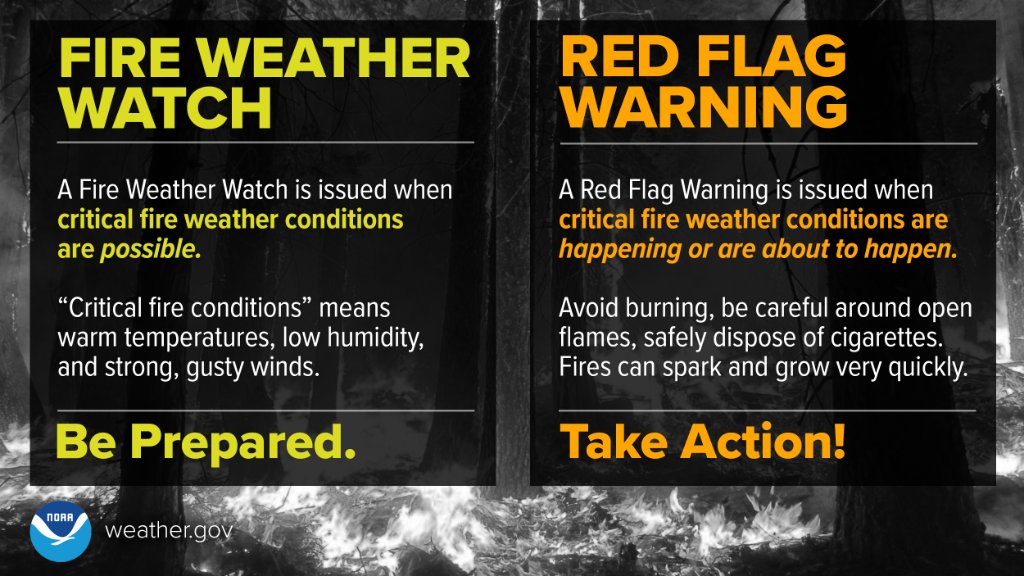 Know the difference between a Red Flag Warning and Fire Weather Watch. weather.gov/safety/wildfir… #WeatherReady