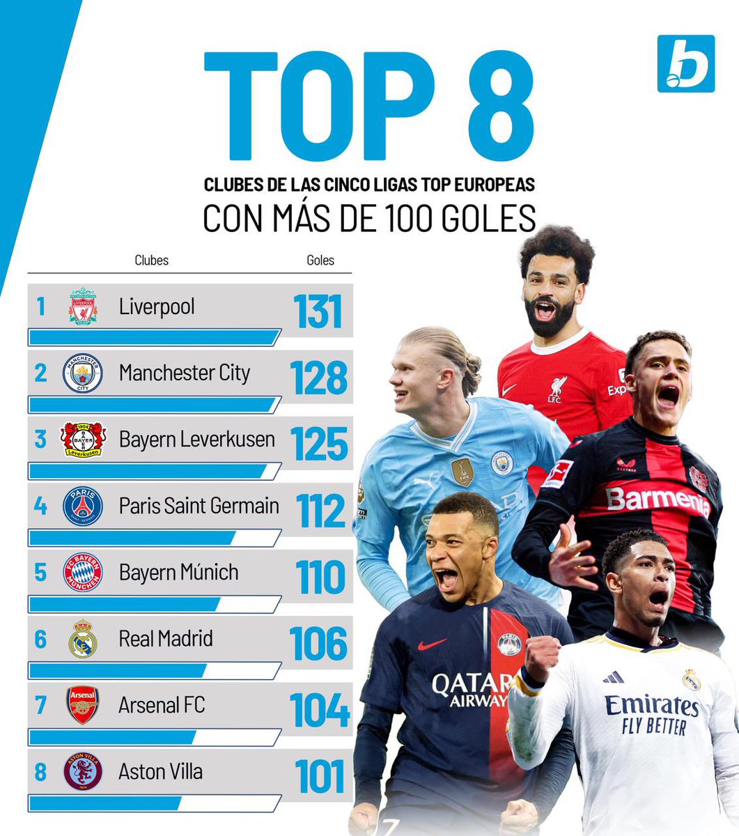 El 𝗧𝗢𝗣 🎱 de los clubes de las cinco principales ligas de Europa con más de 💯 goles en todas las competencias en esta temporada ⚽🔥