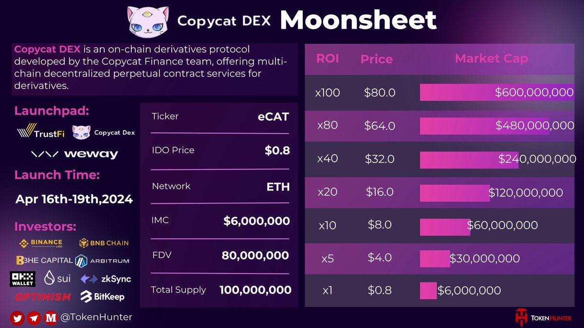 _TokenHunter's tweet image. 📢@CopycatFinance #Moonsheet

💎Copycat DEX is an on-chain derivatives protocol developed by the Copycat Finance team, offering multi-chain decentralized perpetual contract services for derivatives.💡

👉Learn more: copycatdex.io