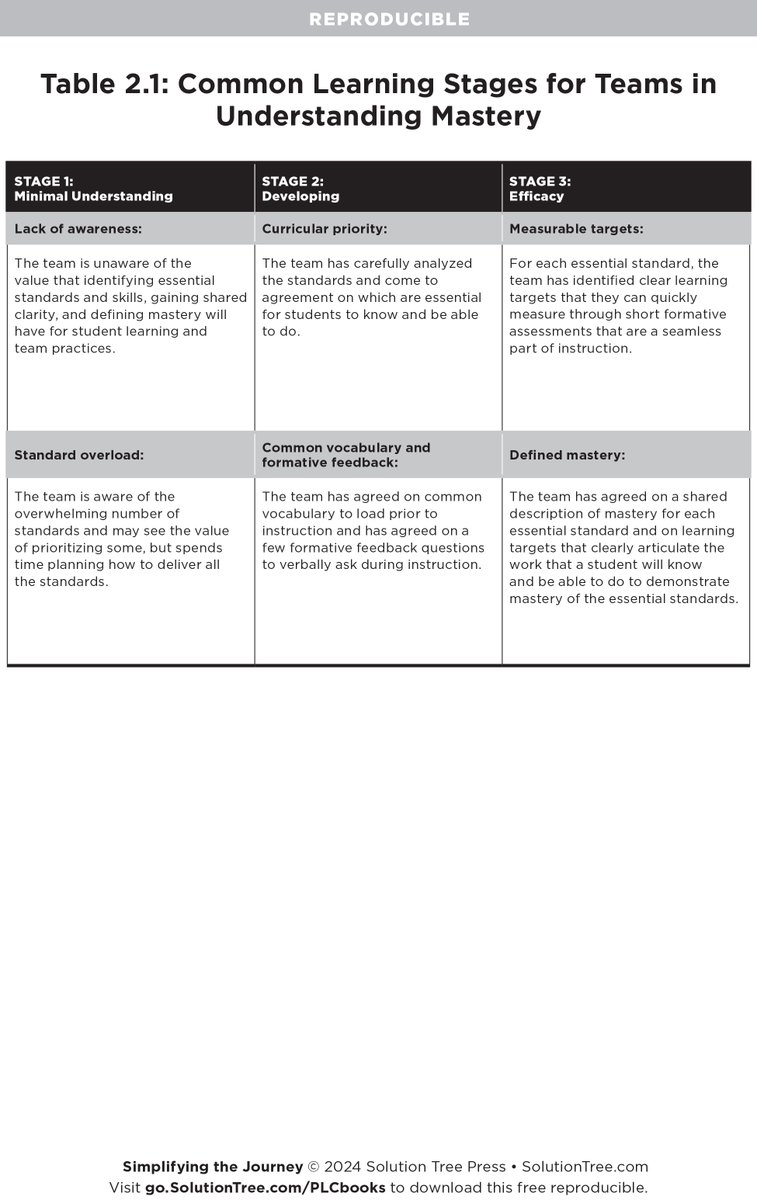 As teams learn together, they often move through predictable stages of improvement. This table from Simplifying the Journey explains the common stages that teams move through toward a shared understanding of mastery. bit.ly/3GULiFz