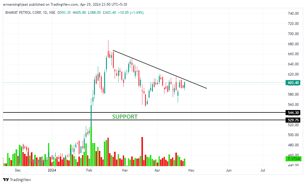 3⃣ BPCL