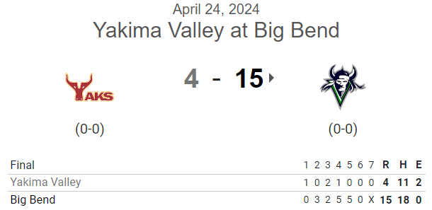 #NWAC G1 FINAL:
Big Bend 15, Yakima Valley 4 (7)

<a href="/hayden_schooler/">Hayden Schooler</a> CG, 7IP, 4R, 9K

<a href="/oakheld/">Oak Held</a> 2-5, 2B, HR, RBI, 2R
Gunner Graves 3-5, 3B, 5 RBI
<a href="/penrod_jt/">JT Penrod</a> 3-4, 2 2B, 2 RBI, 3R
Tyson Laugen 3-4, 2B, 2 RBI, 4R
<a href="/homieb22/">Roman Basurto</a> 2-3, 2B, RBI, 3R
<a href="/Doigy17/">Ryley Doig</a> 2-4, 2B, 2 RBI, 2 SB
