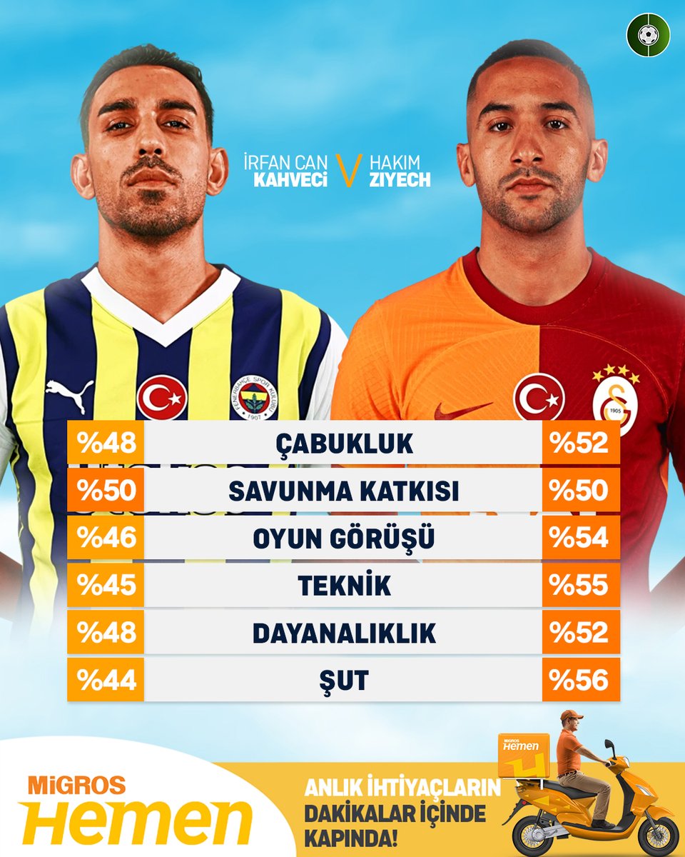 🚀 #MigrosHemen ile Karşı Karşıya ⚡ İrfan Can Kahveci 🆚 Hakim Ziyech

📊 FutbolArena takipçilerinin oylarıyla ortaya çıkan sonuçlar.

📲 Anlık ihtiyaçların Migros Hemen ile dakikalar içinde kapında! bit.ly/MigrosHemen-TW