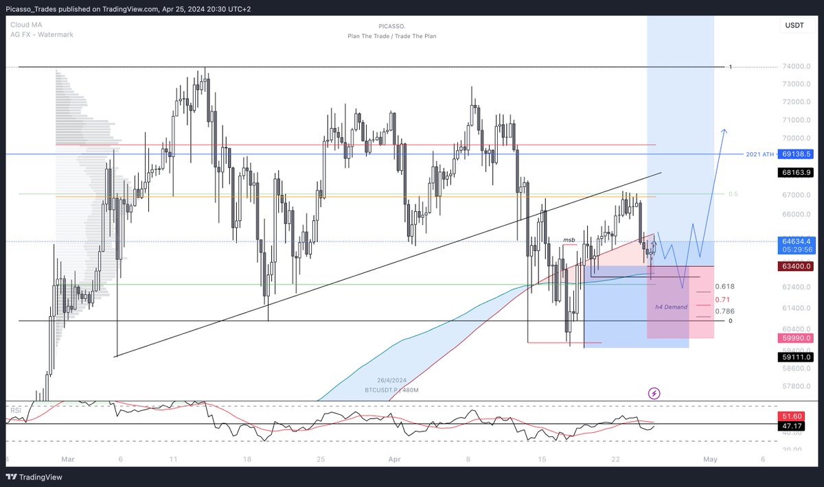 Picasso_Trades's tweet image. You said down I say up. 

All shared in @AtelierTrading and @UnityAcademyInc 

✅