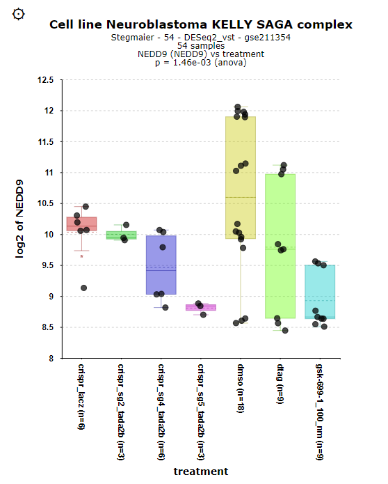 One of the recent #resource additions to r2.amc.nl
'The #SAGA complex maintains the oncogenic gene expression program in MYCN-amplified neuroblastoma' by Stegmaier et al.

Explore now in R2: open #datascience platform for biomedical #researchers.