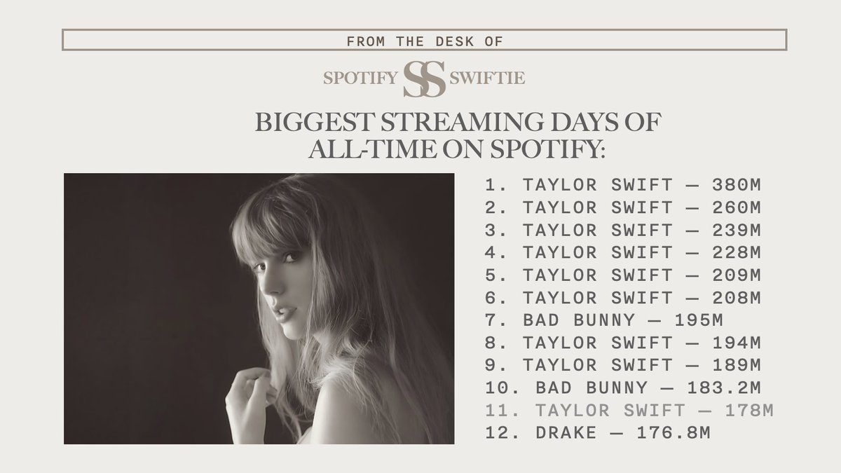 Taylor Swift has earned the 11th biggest streaming day on Spotify of all-time yesterday, with 178 MILLION streams.