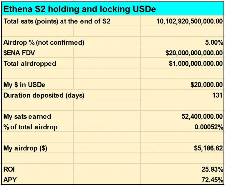 donovanchoy's tweet photo. Wrote a little something with @ThorHartvigsen estimating Ethena S2 farming returns. We cover 3 airdrop farming strategies:
1) Low risk: hold USDe
2) Med risk: buy @pendle_fi USDe YT on ETH or ARB
3) High risk: buy USDe YT + ½  of the former in ENA YT

Assuming 5% airdrop allocation + $20B FDV by end of S2, $20K principal gives you:

1) $5.1K return (72% APY)

2) $23.7K return (331% APY) Ethereum/ $23K return (321% APY) Arbitrum

3) $32.5K return (454% APY)

Full article here: https://t.co/UbCTRInnsO