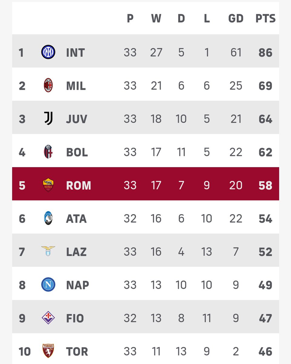 Classifica #LigaItalia hingga pkl 01:29 WIB

.
.
#ASRoma #GarudaDiDadaku