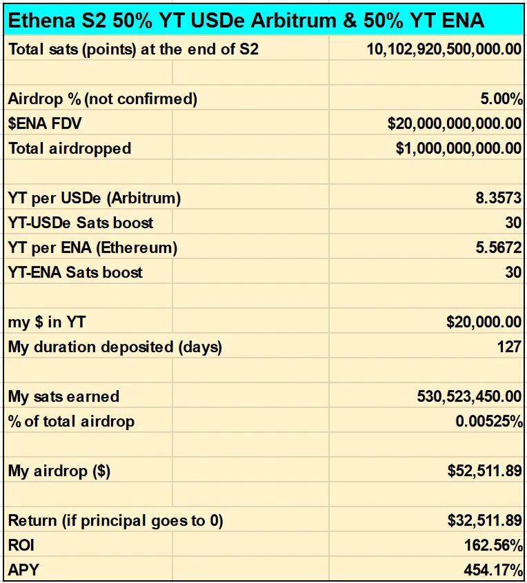 Wrote a little something with @ThorHartvigsen estimating Ethena S2 farming returns. We cover 3 airdrop farming strategies: 1) Low risk: hold USDe 2) Med risk: buy @pendle_fi USDe YT on ETH or ARB 3) High risk: buy USDe YT + ½ of the former in ENA YT Assuming 5% airdrop…