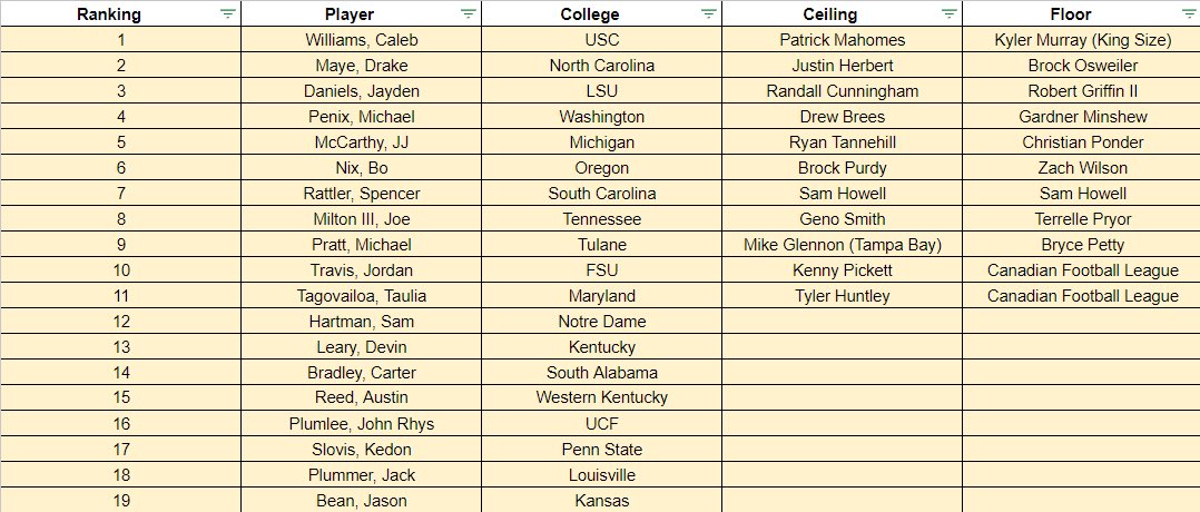 TJCardCollector's tweet photo. NFL Draft Position Rankings: QB 

Would love to hear opinions on this as I always love to look back down the road. I’ve been doing these for years and it’s crazy to see what I thought at the times 

Let’s hear it! 
RTs Appreciated, the more opinions the merrier 🏈 https://t.co/15KaEzsO5k