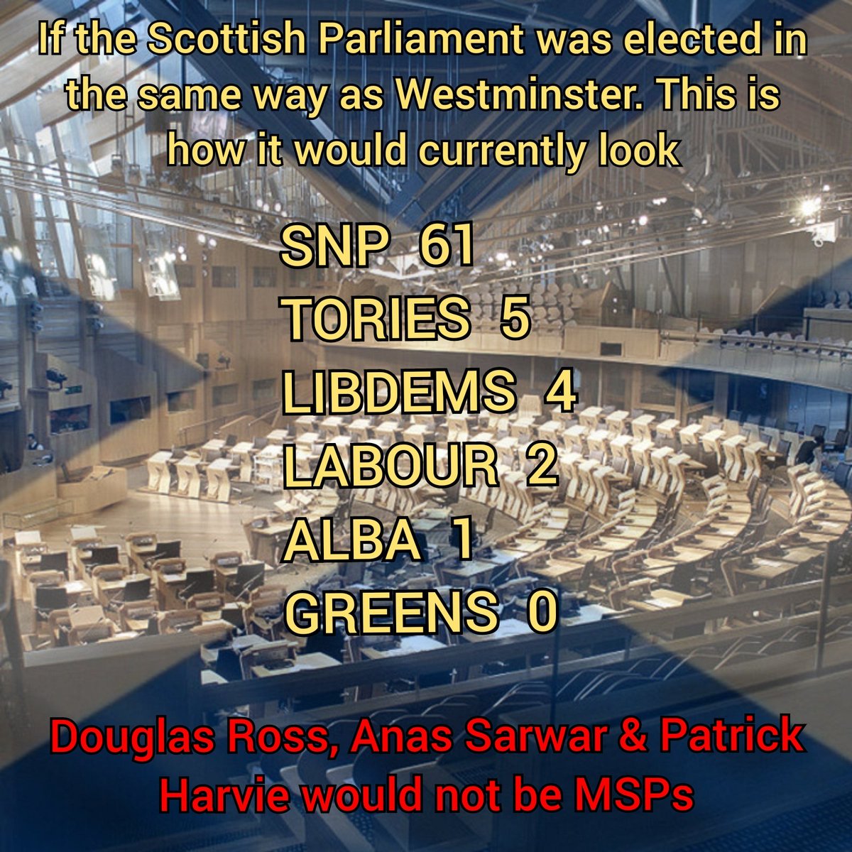 Tory pip squeak Douglas Ross puts in a motion of no confidence & wee weirdo Harvey will support. Just remember this. Neither were elected by popular vote nor was Sarwar. Were the Scottish Parliament elected in the same way as Westminster, it would look like this 👇 #Humza #snp