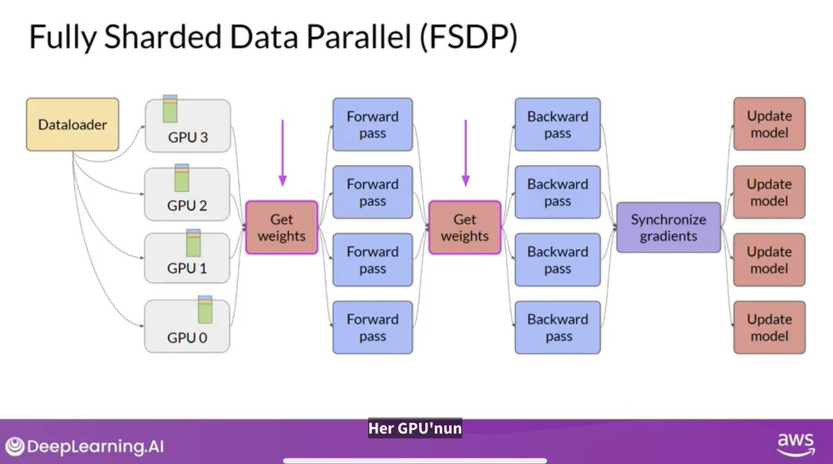 Derin öğrenmede model eğitirken çok çok fazla veri ve birden fazla GPU varsa veriyi paylaştırıp her bir GPU’da paralel eğitim yapmak hız açısından faydalı olabilir.  Bu yöntem data parallelism olarak geçiyor 

Fakat bu yöntemin sıkıntılı olduğu bazı durumlar var. Örneğin model