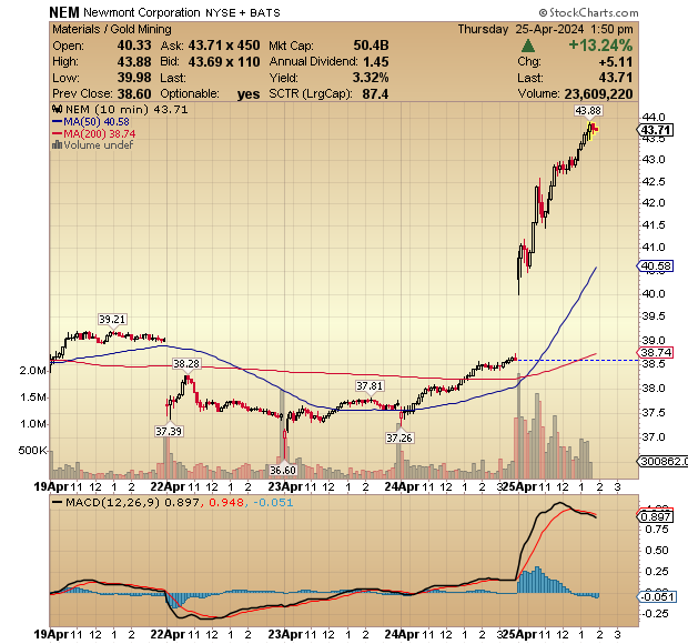 Newmont Mining $NEM On a ripper!  Leading gold sector higher ...