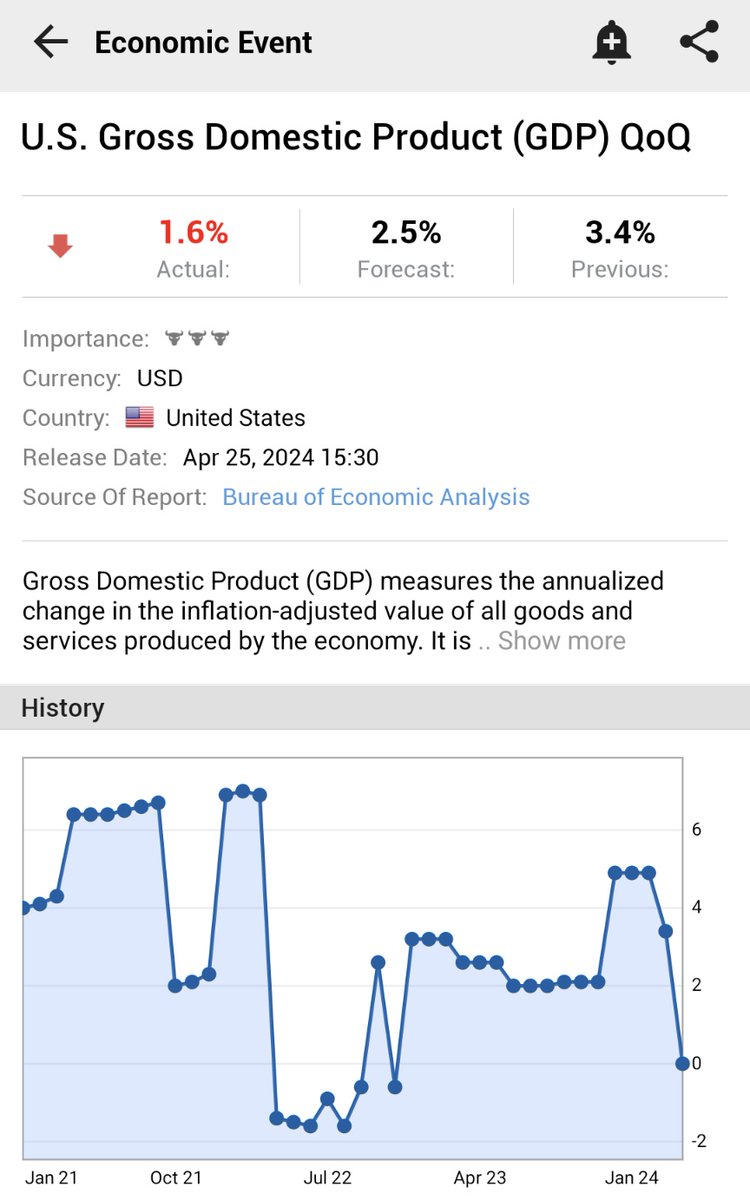 The US GDP has come out lower than expected. Because of this a call for a rate cut is back to the story. With now possibly only 1 rate cuts and it is at November based on analyst.