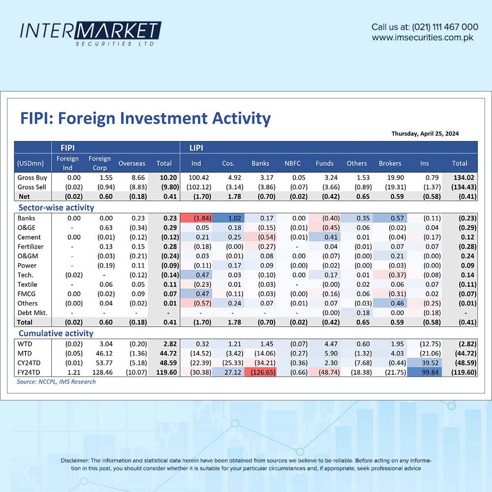 IMStradeonline's tweet photo. 25-Apr-2024: Foreign &amp; Local Investors Portfolio Investments.

#IntermarketSecurities #IMTrade #IMTradeApp #ForeignInvestment #LocalInvestment https://t.co/p2TiTCevCt