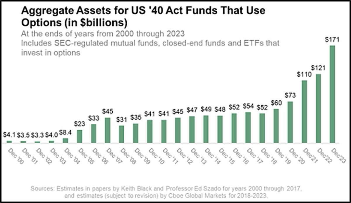 Aggregate assets using options in '40 Act Funds have grown 10x in 10 years (Source: Cboe Exchange) 1/2