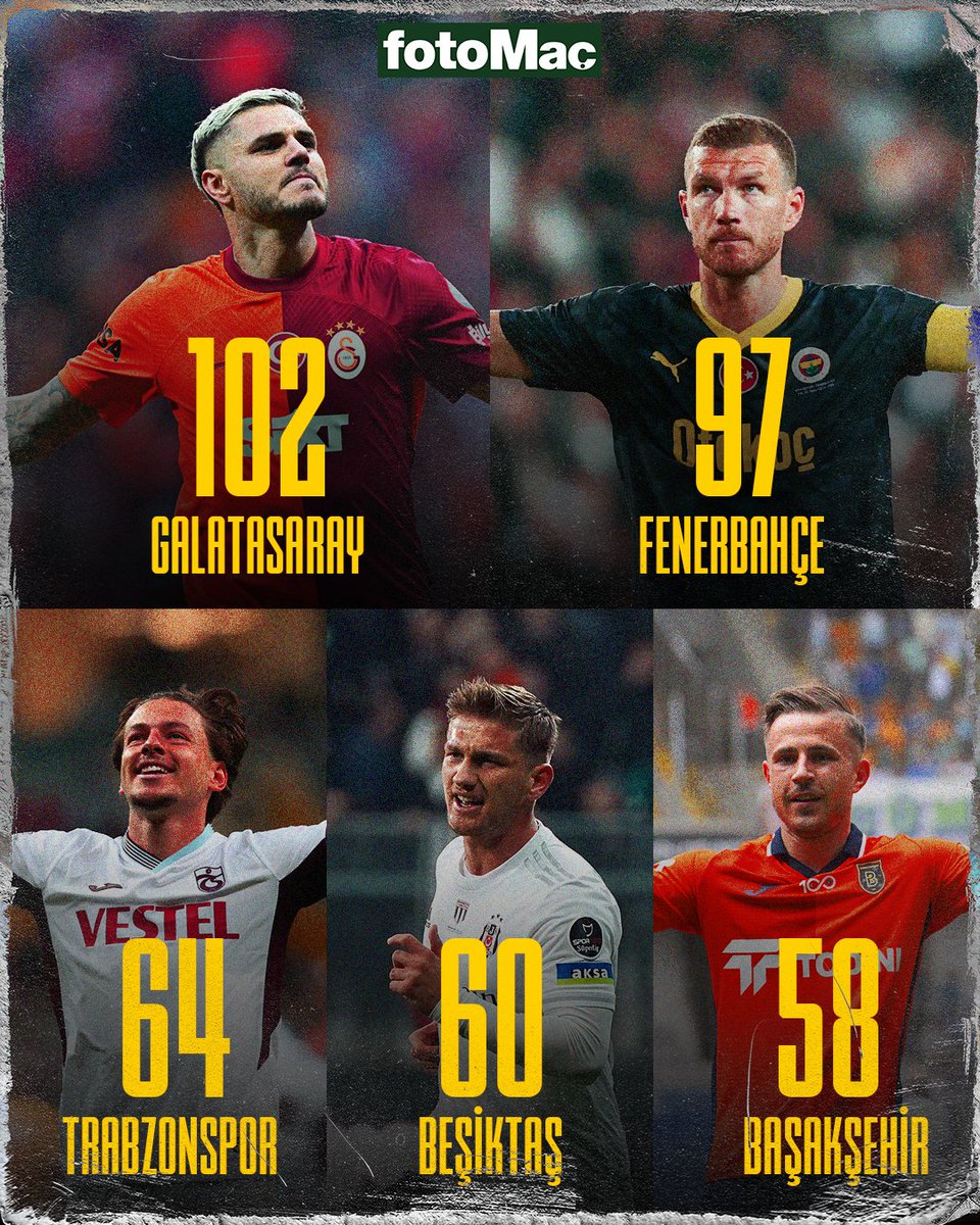 🏆 Futbol veri sitesi Euro Club Index, Süper Lig için yaptığı tahmini güncelledi. 🦁 Site, Galatasaray'ın 102 puanla şampiyon olacağını tahmin etti.