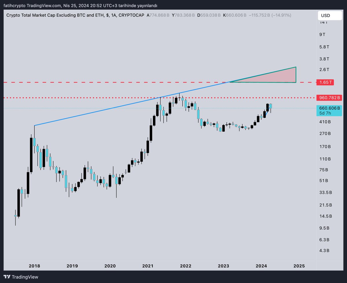 Çok basic ve herkesin anlayacağı bir şekilde #total3 yani #btc #eth hariç olan coinlerin mcapine bakmak gerekirse 960B önemli bir rakam ben üstüne çıkıp 1.6T a 3 4 ay içinde ulaşıp piyasadan çıkılması gerektiğini düşünüyorum. Tahminen 2025 ortası gibi ulaşırız derim.