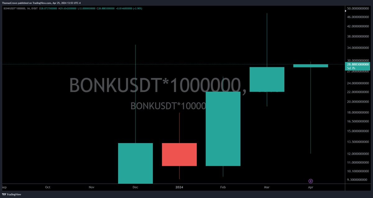 $BONK flipped its monthly.. Incredible bull hammer off Monthly Order Block, if it can close up here