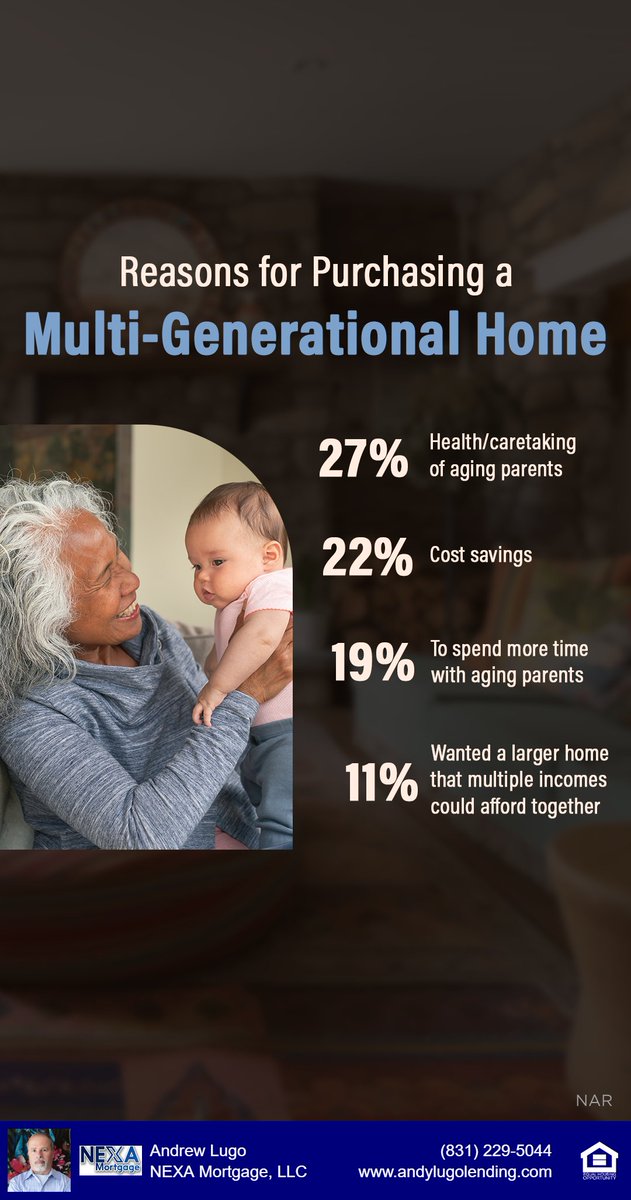 aslugo's tweet photo. One of the biggest reasons people are buying/upgrading their homes is to accommodate multi-generational living. Have you given any thoughts to this? Do you know if you qualify to reduce your taxes on your next home purchase? DM me today.
#multigenerationalliving # realestategoals https://t.co/pNdwsRLHuI