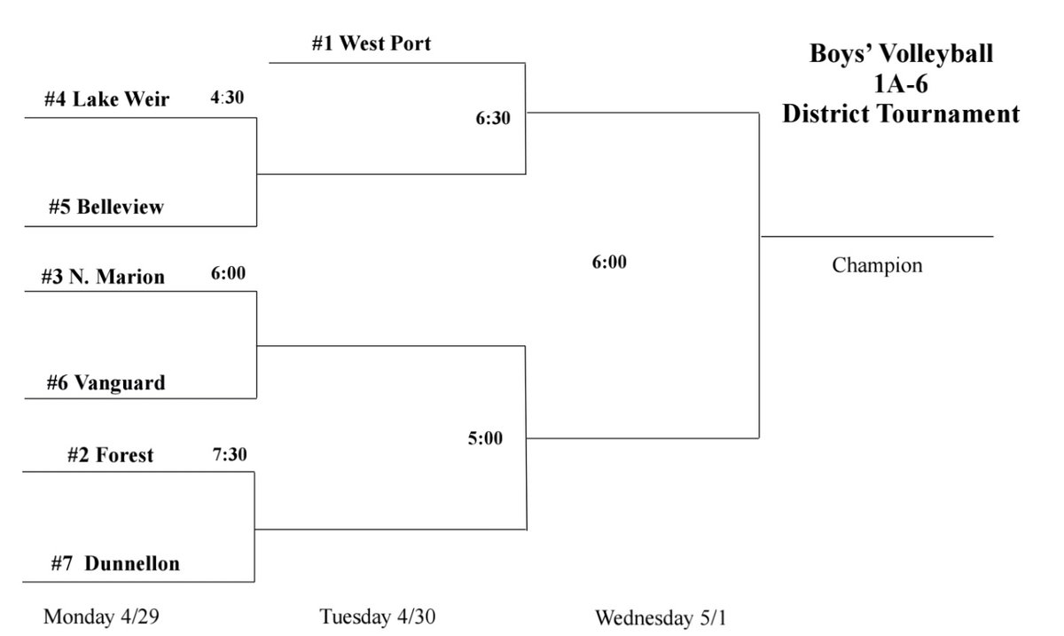 Come on out next week to watch some Boys Volleyball!!! Marion County District Campionship, all matches are @WestPortHigh ....@AP_Writess @WolfPacksports