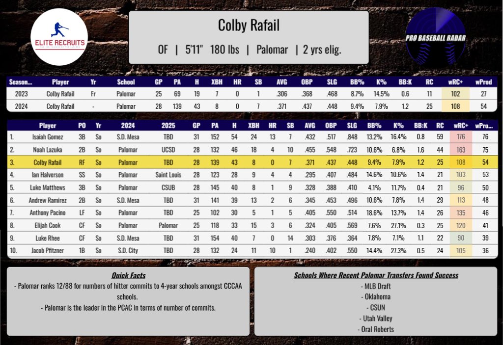 If you are looking for bat to ball skills and a guy that doesn’t strikeout take a look at Colby Rafail In 62 career games for @PalomarBaseball the OF has hit .326/.390/.413 25 Ks in 255 PAs 9% K rate 🔥 Lockdown defender Leader, ++ Makeup OPEN TO ALL OPPORTUNITIES…