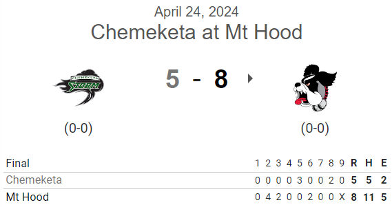 PNW_CBR's tweet photo. #NWAC G2 FINAL:
Mt Hood 8, Chemeketa 5

@carsonwaples W, 6IP, 3H, 3R (0ER), 2K
@rory_lampe SV, 1⅔ IP, H, 0R, 0BB, 2K

@IsaiahChacon25 3-5, 2B, 2 RBI
@HankKern 2-3, 2B, RBI, R, SB
@JohnnyK75766326 2-3, 2 RBI, 2R, SB
@Brooks5213 2-4, 2 RBI, 2R
@HamburgDanner 2-4, 2R