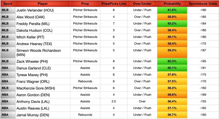 JBoogieBets's tweet photo. The +EV Model Today (4/25)ππ
MLB discounts on the PrizePicks board today letβs get itπͺ
#MLB #NBA #GamblingX #PrizePicks #PlayerProps #Underdog #MLBPicks #PrizePicksNBA #PrizePicksMLB #DFS #GamblingModel #NBAPlayoffs https://t.co/2BGFMNFKx5