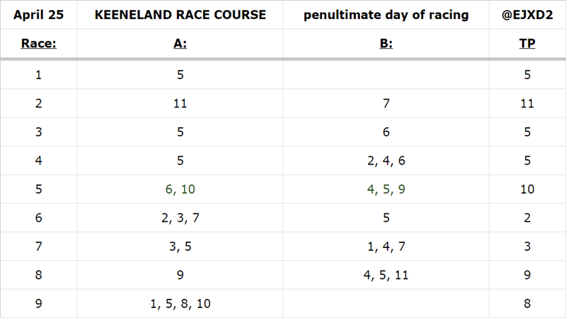 Alright, we're all set for the rest of the @keenelandracing card, guzzling ginger ale to calm the stomach & getting Sign Post Kids stuck in my head.
 
@twinspires #BetShare on carryover Pick 6: twinspires.com/bet/betshare/b…

@keeneland analysis: keeneland.com/racing/expert-…