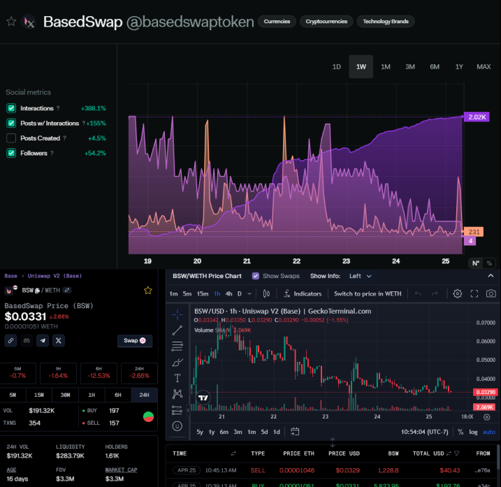 Soka_Data's tweet photo. A twitter follower turned me on to @basedswaptoken 

📈Interactions UP +388.1%🟧
📈Followers UP +54.2%🟪
📉Price DOWN -4.9% 🟥

Weekly social data is strong. Price should catch up 👀 

The last chart I saw like this was $ROOST right before their @Cobratate 2x https://t.co/ObIZBJe21P