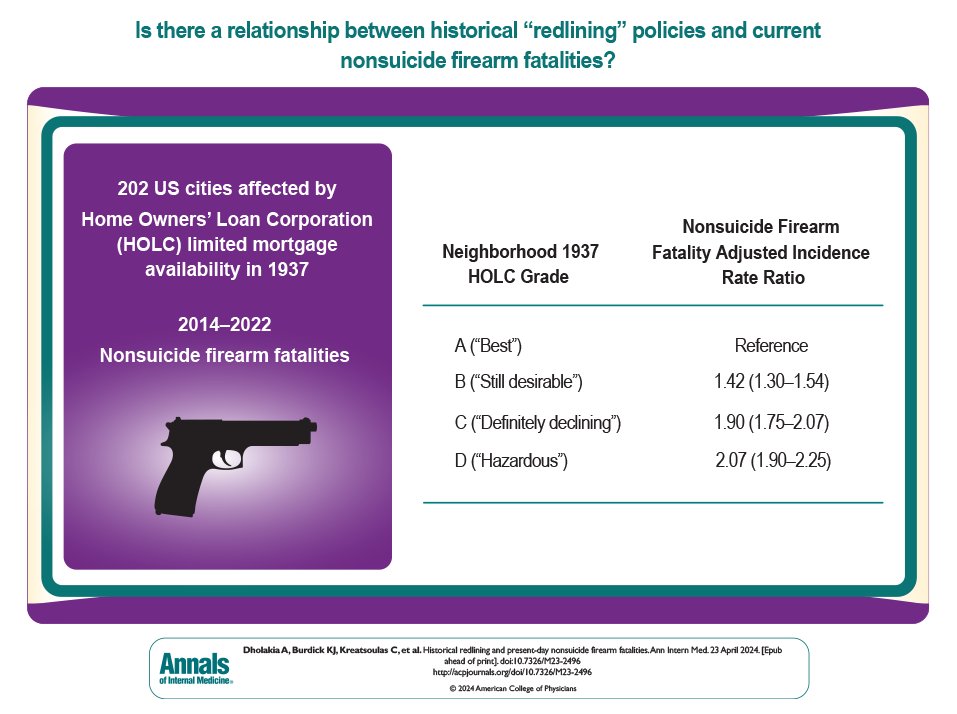 New Annals study shows that neighborhoods graded poorly by HOLC in the 1930s, now known as “redlining,” have higher rates of nonsuicide firearm fatalities today: ow.ly/CYXO50RoapU