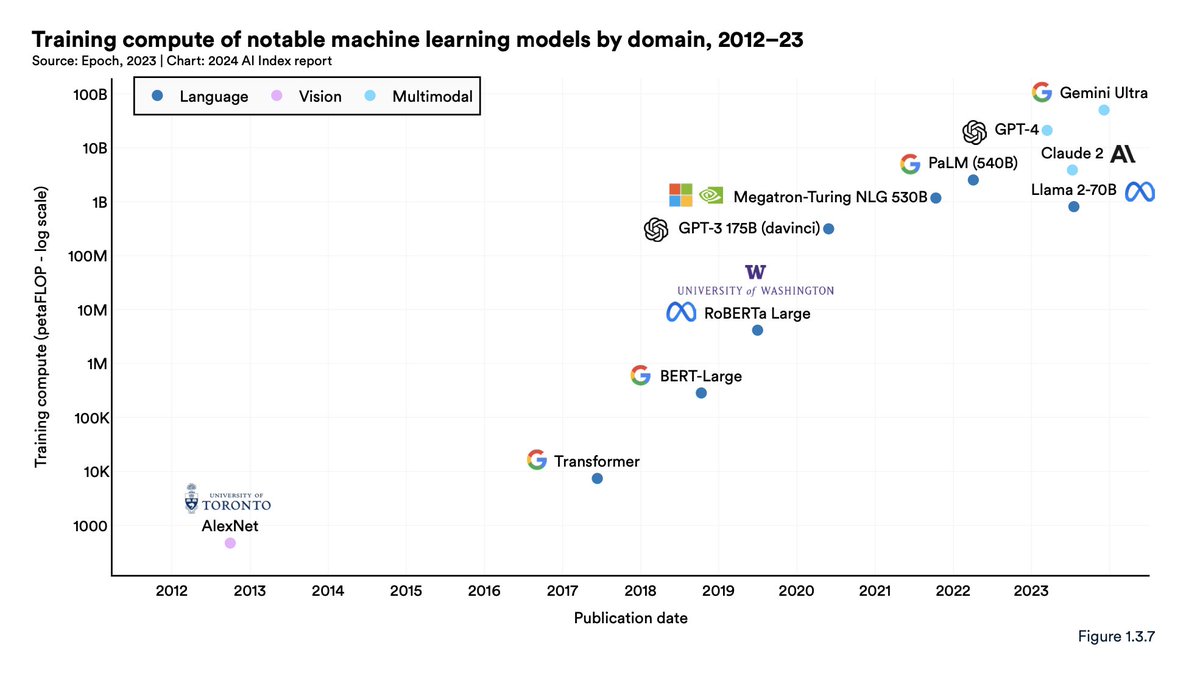 What is multimodal AI? Models like Google’s Gemini and OpenAI’s GPT-4 demonstrate flexibility, are capable of handling images and text, and in some instances, can even process audio. For more AI trends, check out the #AIIndex2024 Report: stanford.io/4bcFGU0