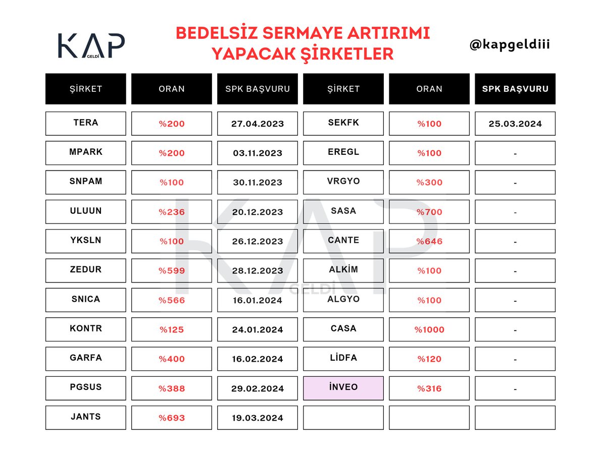 ⭐ Bedelsiz Sermaye Artırımı Yapacak Şirketler ⭐

#tera #mpark #snpam #uluun #yksln #jants #zedur #kontr #snica #garfa #eregl #pgsus #sekfk #vrgyo #sasa #cante #alkim #algyo #casa #lidfa #inveo