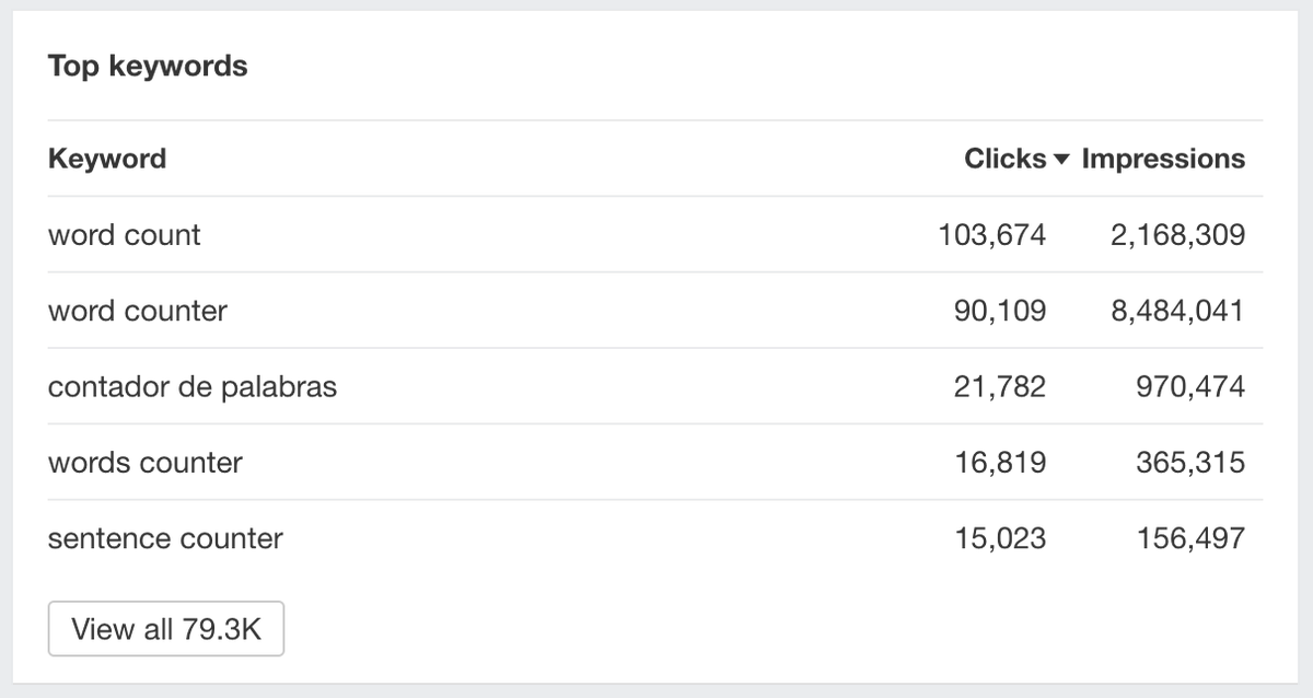 NEW: Top keywords in Rank Tracker 📈 See what keywords actually send traffic to your target! Just check the top keywords it’s ranking for in GSC Overview.